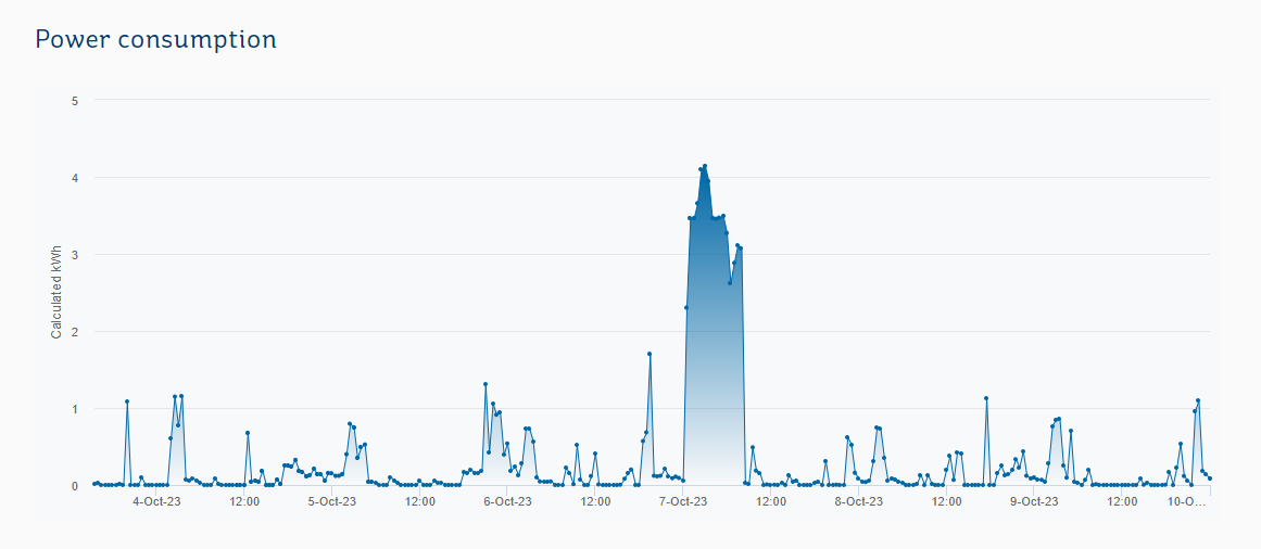 graph showing the payback from solar before the implementation 