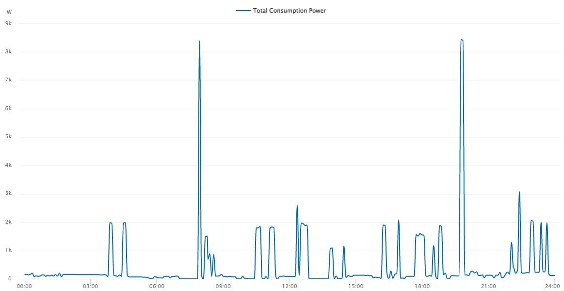 a graph showing the peaks and troughs of electricity consumption in a home in ireland