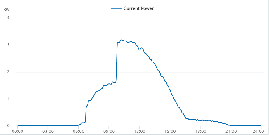 graph showing the electrical output of solar panels on a roof on a home in Ireland