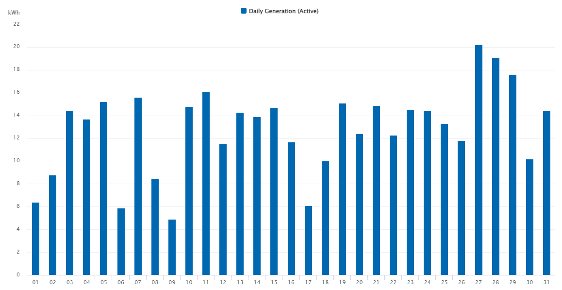 Graph showing fluctuations of solar energy production due to clouds