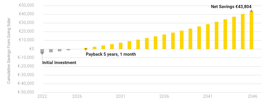 graph showing the payback from solar before the implementation 
