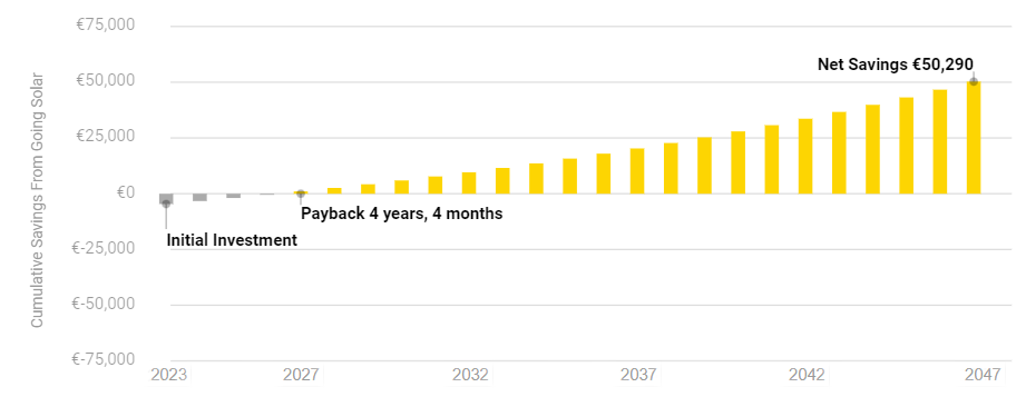 graph showing the payback from solar after the implementation of feed-in-tariffs